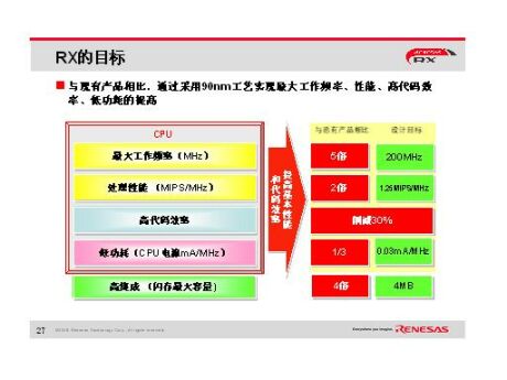 新一代的RX平臺將性能更高，更易使用，將統一現有的16位、32位CISC產品