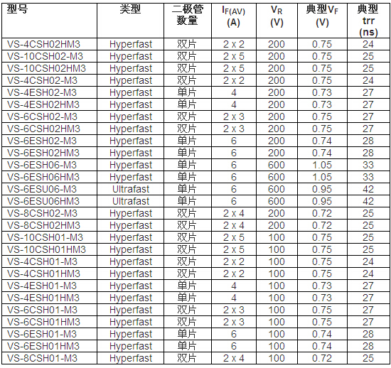Vishay推出采用SMPC封裝的高功率密度新款FRED Pt 整流器