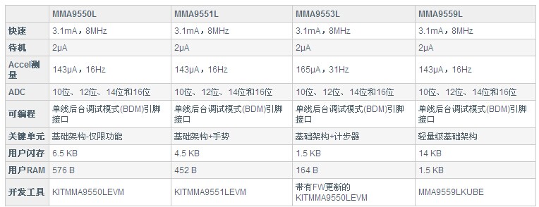 飛思卡爾MMA955xL運(yùn)動傳感器特性比較