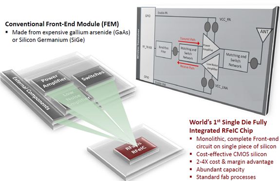 圖1：RFaxis用CMOS工藝將PA、LNA和SW集成在單個裸片上。