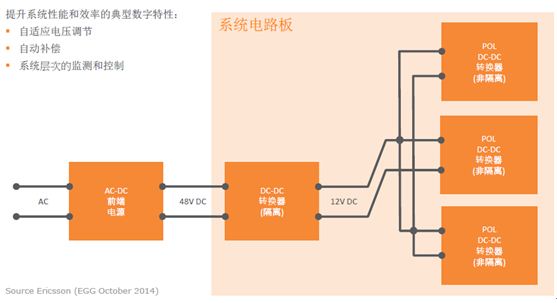 圖2：帶有中間總線的典型分布式數字電源架構。