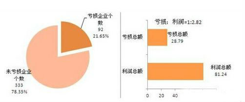 圖表1：2013年功率器件行業虧損企業數及占比、虧損總額與利潤總額對比（單位：個，億元，%） 