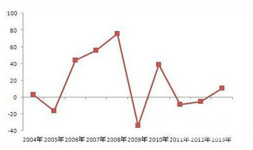 圖表2：：204-2013年半導體分立器件行業利潤總額增速變動（單位：%）