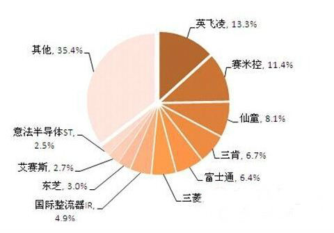 圖表3：2012年IGBT芯片市場份額（單位：%）