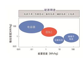 蓄電池分類