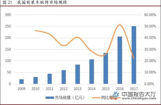 我國(guó)前裝車聯(lián)網(wǎng)市場(chǎng)規(guī)模