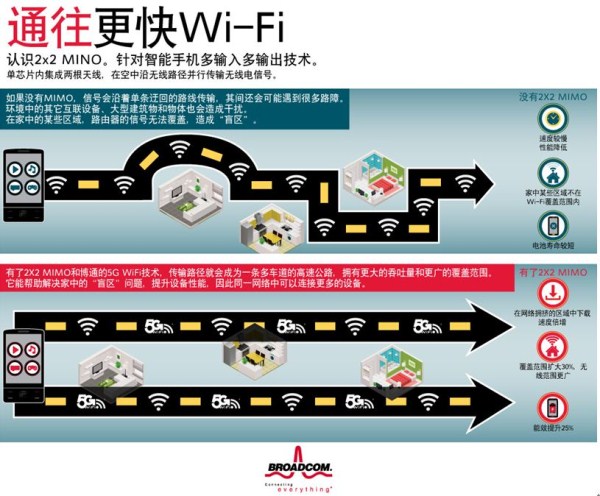 5G WiFi 2X2 MIMO能否為智能手機用戶帶來期望中的性能？