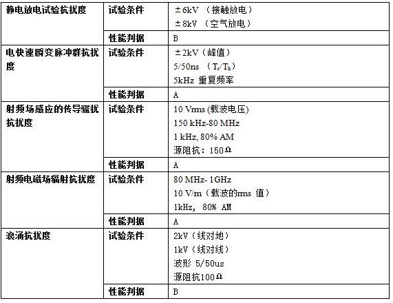 圖4.抗擾度實驗要求。