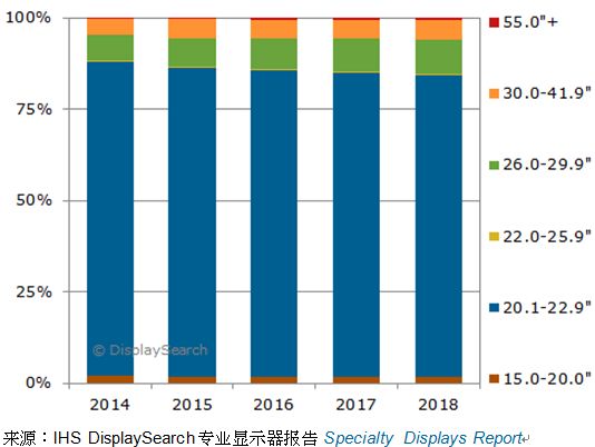 圖一、2014-2018年，各尺寸醫療影像診斷顯示器全球出貨量預測