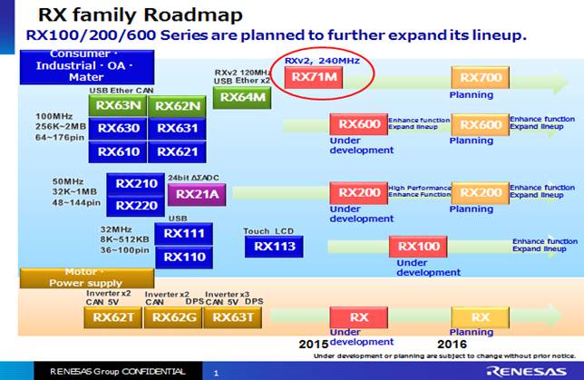 RX Family Roadmap