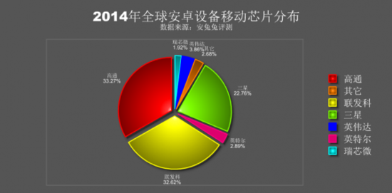 聯發科能否逆襲高通？為你解析MT6795