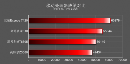 聯發科能否逆襲高通？為你解析MT6795