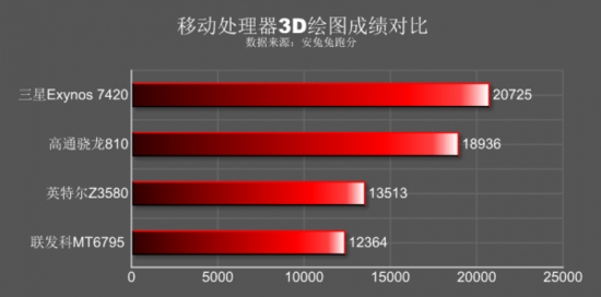 聯發科能否逆襲高通？為你解析MT6795