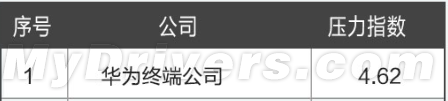 2015壓力最大公司排行榜：華為第一