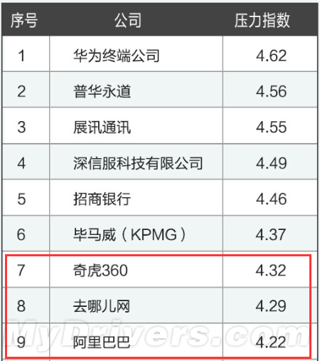 2015壓力最大公司排行榜：華為第一