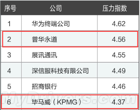 2015壓力最大公司排行榜：華為第一