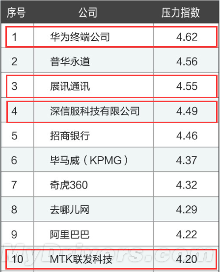 2015壓力最大公司排行榜：華為第一