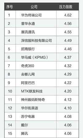 2015壓力最大公司排行榜：華為第一