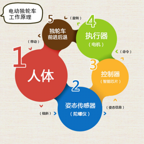 平衡車反饋流程