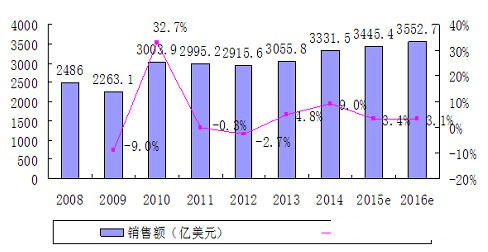 《集成電路產(chǎn)業(yè)發(fā)展白皮書(2015版)》發(fā)布