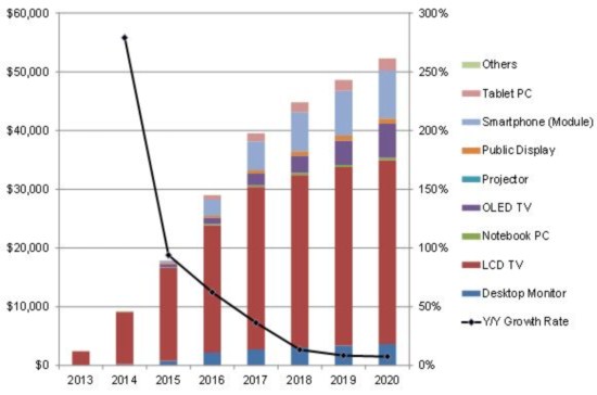 圖一、2013-2020年4K顯示器收入和年度增幅（單位：十億美金，%）