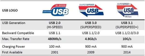 能比USB 3.0快多少？USB 3.1速度對比實測