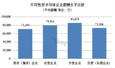 2015年半導(dǎo)體行業(yè)薪酬現(xiàn)狀及預(yù)測(cè)