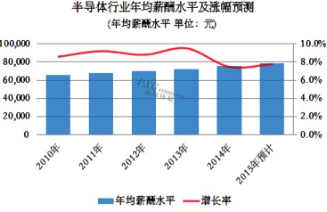 2015年半導(dǎo)體行業(yè)薪酬現(xiàn)狀及預(yù)測(cè)