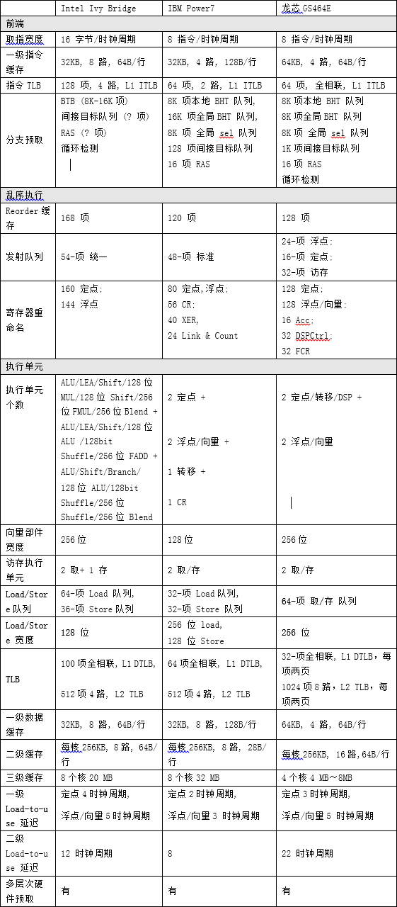 龍芯架構與Intel Ivy Bridge、IBM Power7對比