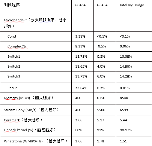 龍芯GS464、GS464E小程序的驗證
