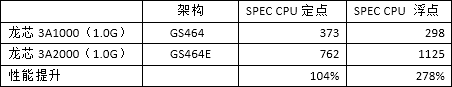 龍芯3A2000、3A1000的SPEC CPU2000測試對比