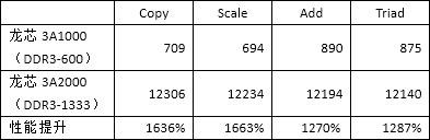 龍芯3A2000、3A1000的內存帶寬測試對比