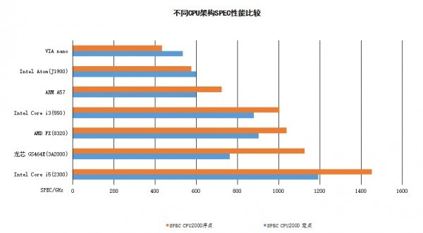 不同CPU架構SPEC性能比較
