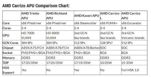 AMD第六代APU發布：能耗降40% 異構計算