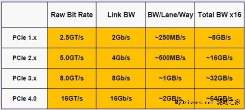 瘋狂的32GB/s！PCI-E 4.0已經(jīng)跑起來(lái)了