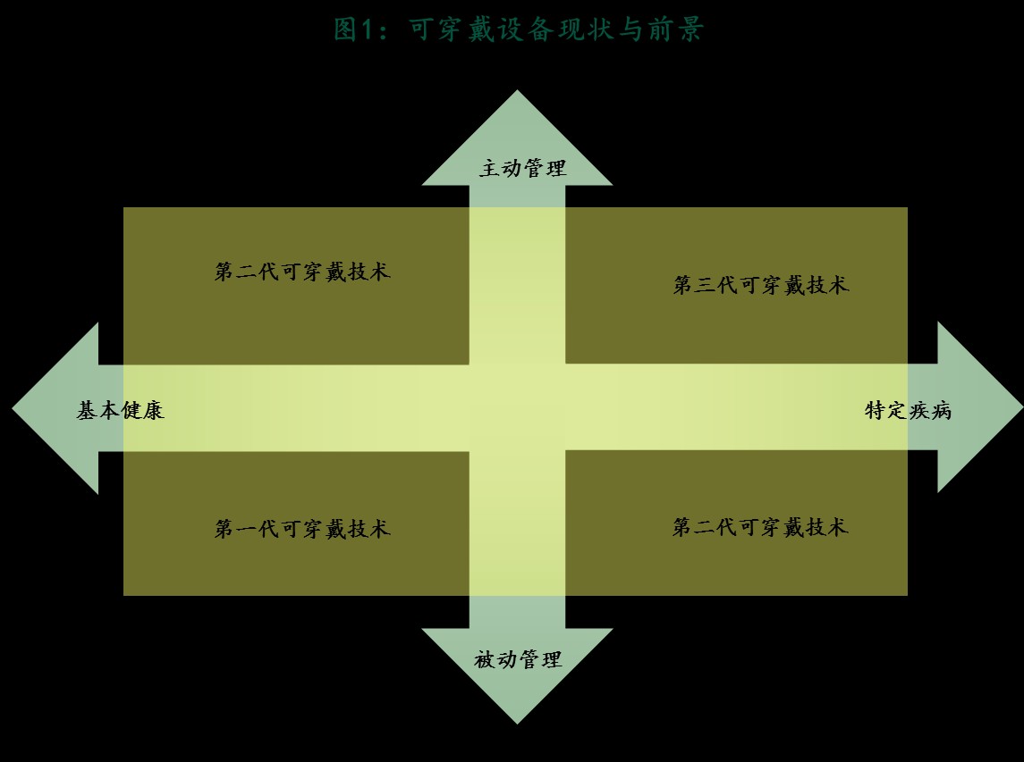 智能手環(huán)之外：新興醫(yī)療可穿戴設(shè)備展望