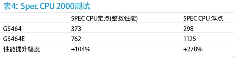 深度分析國產龍芯新架構CPU：自主當崛起
