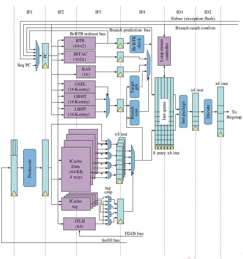深度分析國產龍芯新架構CPU：自主當崛起