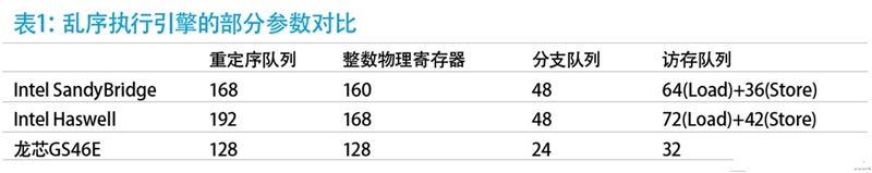 深度分析國產龍芯新架構CPU：自主當崛起
