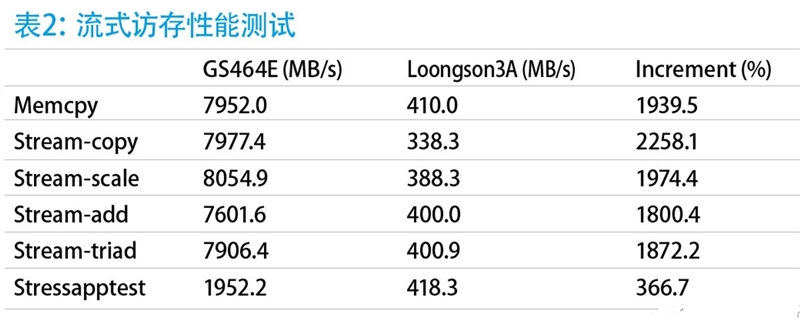 深度分析國產龍芯新架構CPU：自主當崛起