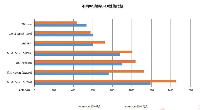 深度分析國產龍芯新架構CPU：自主當崛起