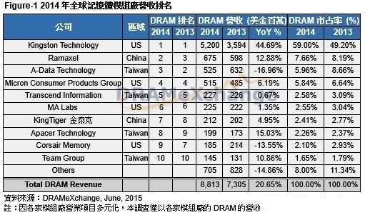 2014年全球DRAM模組廠營收排名