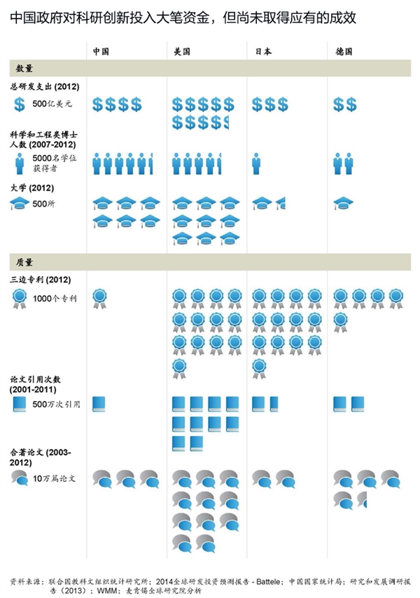 回報太低 中國砸在科研上的錢去哪兒了？
