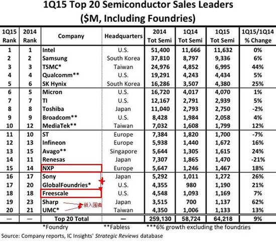 2015 Q1半導體供應商TOP20