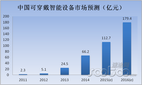 2015年上半年可穿戴設備市場分析及趨勢解讀