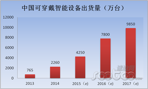 2015年上半年可穿戴設備市場分析及趨勢解讀