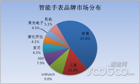 2015年上半年可穿戴設備市場分析及趨勢解讀