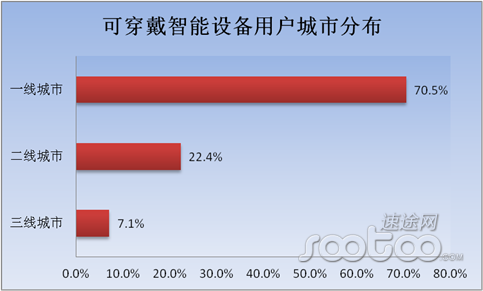 2015年上半年可穿戴設備市場分析及趨勢解讀