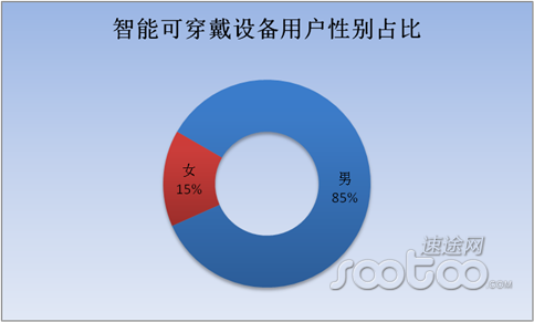 2015年上半年可穿戴設備市場分析及趨勢解讀