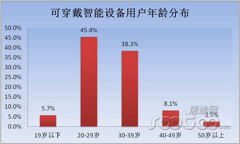 2015年上半年可穿戴設備市場分析及趨勢解讀